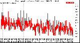 Milwaukee Weather Wind Speed<br>by Minute<br>(24 Hours) (Old)