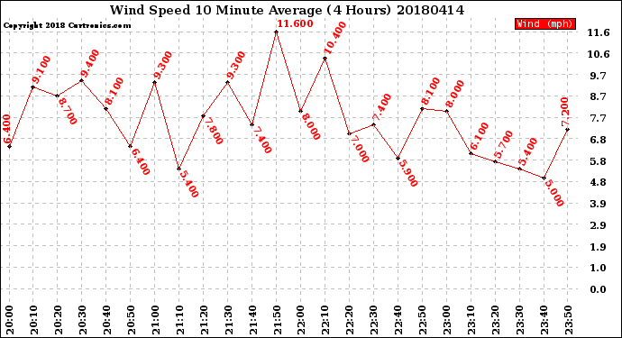 Milwaukee Weather Wind Speed<br>10 Minute Average<br>(4 Hours)