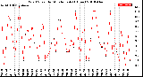 Milwaukee Weather Wind Speed<br>by Minute mph<br>(1 Hour)