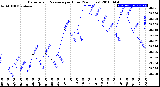 Milwaukee Weather Barometric Pressure<br>per Hour<br>(24 Hours)