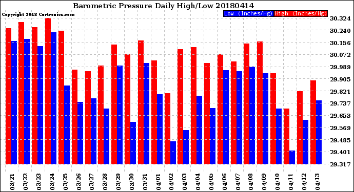 Milwaukee Weather Barometric Pressure<br>Daily High/Low