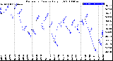 Milwaukee Weather Barometric Pressure<br>Daily High