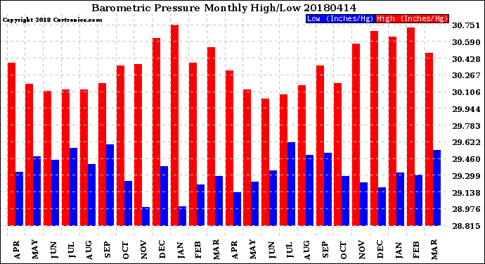 Milwaukee Weather Barometric Pressure<br>Monthly High/Low