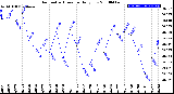 Milwaukee Weather Barometric Pressure<br>Daily Low