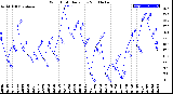 Milwaukee Weather Wind Chill<br>Daily Low