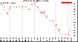 Milwaukee Weather Dew Point<br>(24 Hours)