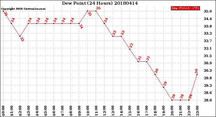 Milwaukee Weather Dew Point<br>(24 Hours)