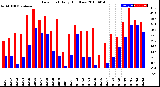 Milwaukee Weather Dew Point<br>Daily High/Low