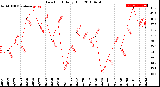 Milwaukee Weather Dew Point<br>Daily High