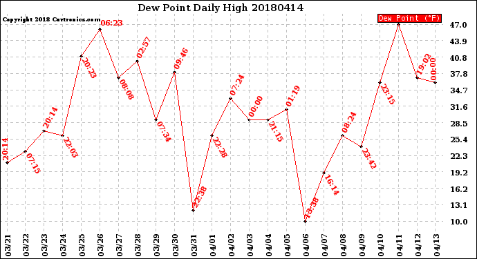 Milwaukee Weather Dew Point<br>Daily High