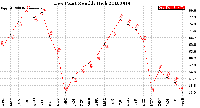 Milwaukee Weather Dew Point<br>Monthly High