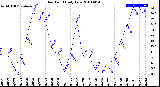 Milwaukee Weather Dew Point<br>Daily Low