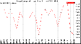 Milwaukee Weather Evapotranspiration<br>per Day (Inches)