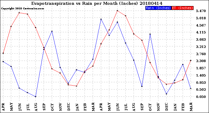 Milwaukee Weather Evapotranspiration<br>vs Rain per Month<br>(Inches)