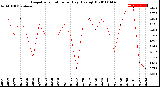 Milwaukee Weather Evapotranspiration<br>per Day (Ozs sq/ft)