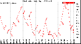 Milwaukee Weather Heat Index<br>Daily High