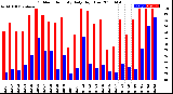 Milwaukee Weather Outdoor Humidity<br>Daily High/Low