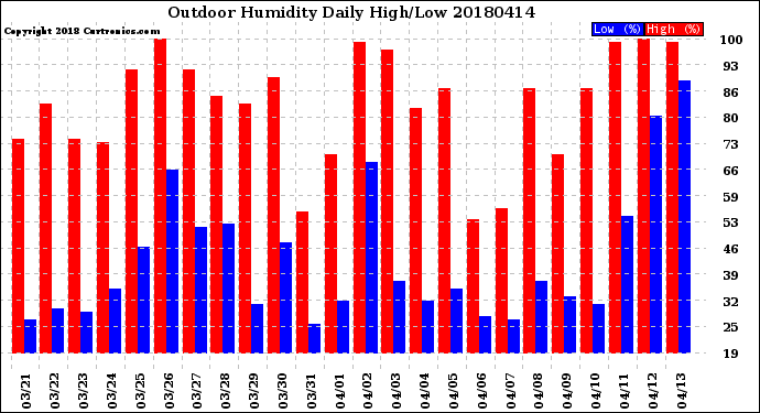 Milwaukee Weather Outdoor Humidity<br>Daily High/Low