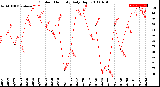 Milwaukee Weather Outdoor Humidity<br>Daily High