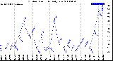 Milwaukee Weather Outdoor Humidity<br>Daily Low