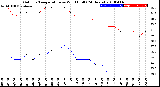 Milwaukee Weather Outdoor Temperature<br>vs Wind Chill<br>(24 Hours)