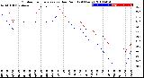 Milwaukee Weather Outdoor Temperature<br>vs Dew Point<br>(24 Hours)