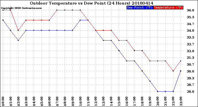 Milwaukee Weather Outdoor Temperature<br>vs Dew Point<br>(24 Hours)