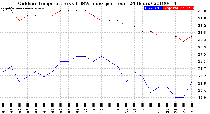 Milwaukee Weather Outdoor Temperature<br>vs THSW Index<br>per Hour<br>(24 Hours)