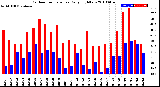 Milwaukee Weather Outdoor Temperature<br>Daily High/Low