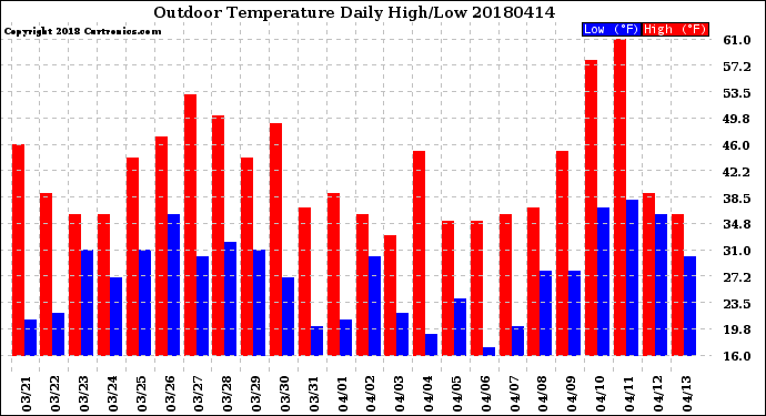 Milwaukee Weather Outdoor Temperature<br>Daily High/Low