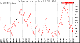 Milwaukee Weather Outdoor Temperature<br>Daily High