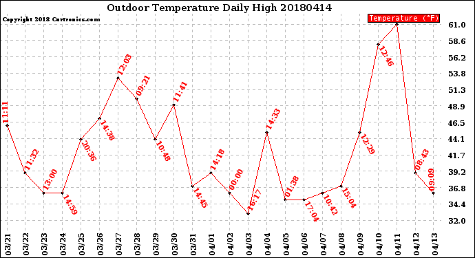 Milwaukee Weather Outdoor Temperature<br>Daily High