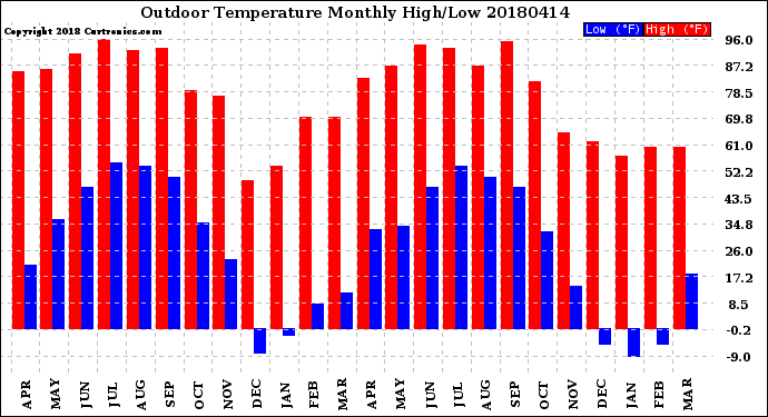 Milwaukee Weather Outdoor Temperature<br>Monthly High/Low