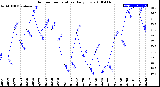 Milwaukee Weather Outdoor Temperature<br>Daily Low