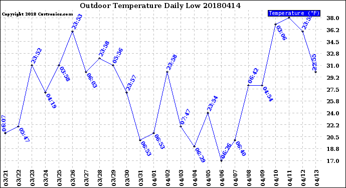 Milwaukee Weather Outdoor Temperature<br>Daily Low