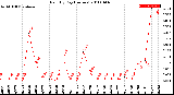 Milwaukee Weather Rain<br>By Day<br>(Inches)