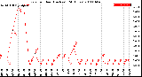 Milwaukee Weather Rain<br>per Hour<br>(Inches)<br>(24 Hours)