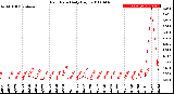 Milwaukee Weather Rain Rate<br>Daily High