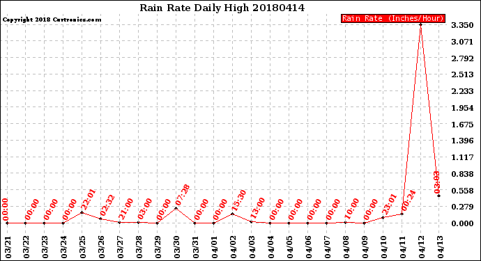 Milwaukee Weather Rain Rate<br>Daily High