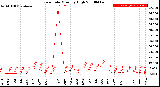 Milwaukee Weather Rain Rate<br>Monthly High