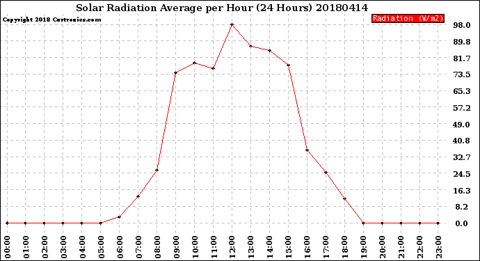 Milwaukee Weather Solar Radiation Average<br>per Hour<br>(24 Hours)