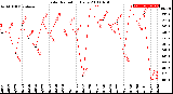 Milwaukee Weather Solar Radiation<br>Daily