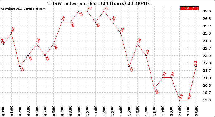 Milwaukee Weather THSW Index<br>per Hour<br>(24 Hours)