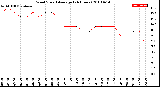 Milwaukee Weather Wind Speed<br>Average<br>(24 Hours)