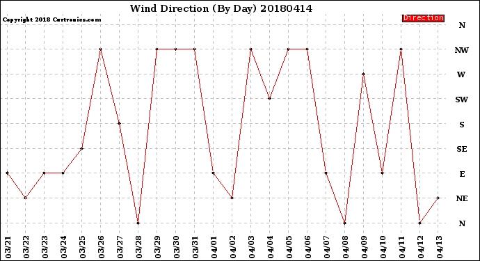 Milwaukee Weather Wind Direction<br>(By Day)