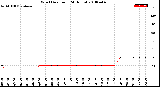 Milwaukee Weather Wind Direction<br>(24 Hours)