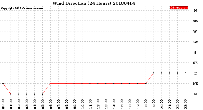 Milwaukee Weather Wind Direction<br>(24 Hours)