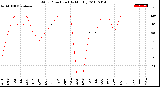 Milwaukee Weather Wind Direction<br>(By Month)