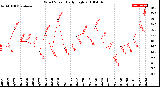 Milwaukee Weather Wind Speed<br>Daily High