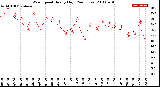 Milwaukee Weather Wind Speed<br>Hourly High<br>(24 Hours)